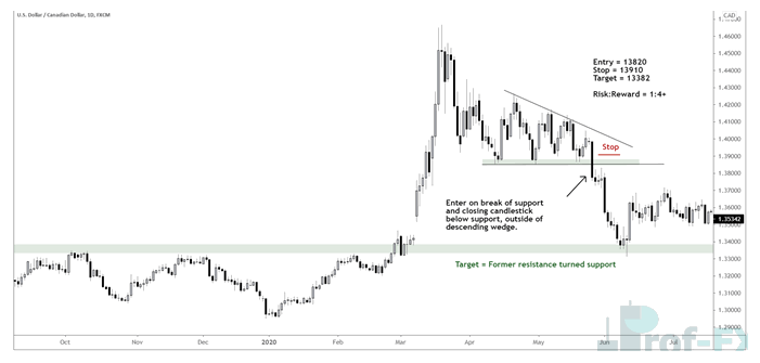 Trading Breakouts and Pullbacks