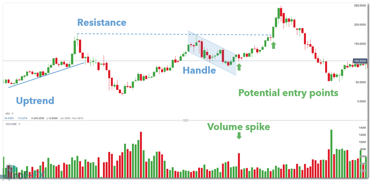 Trading the Cup and Handle in Stocks