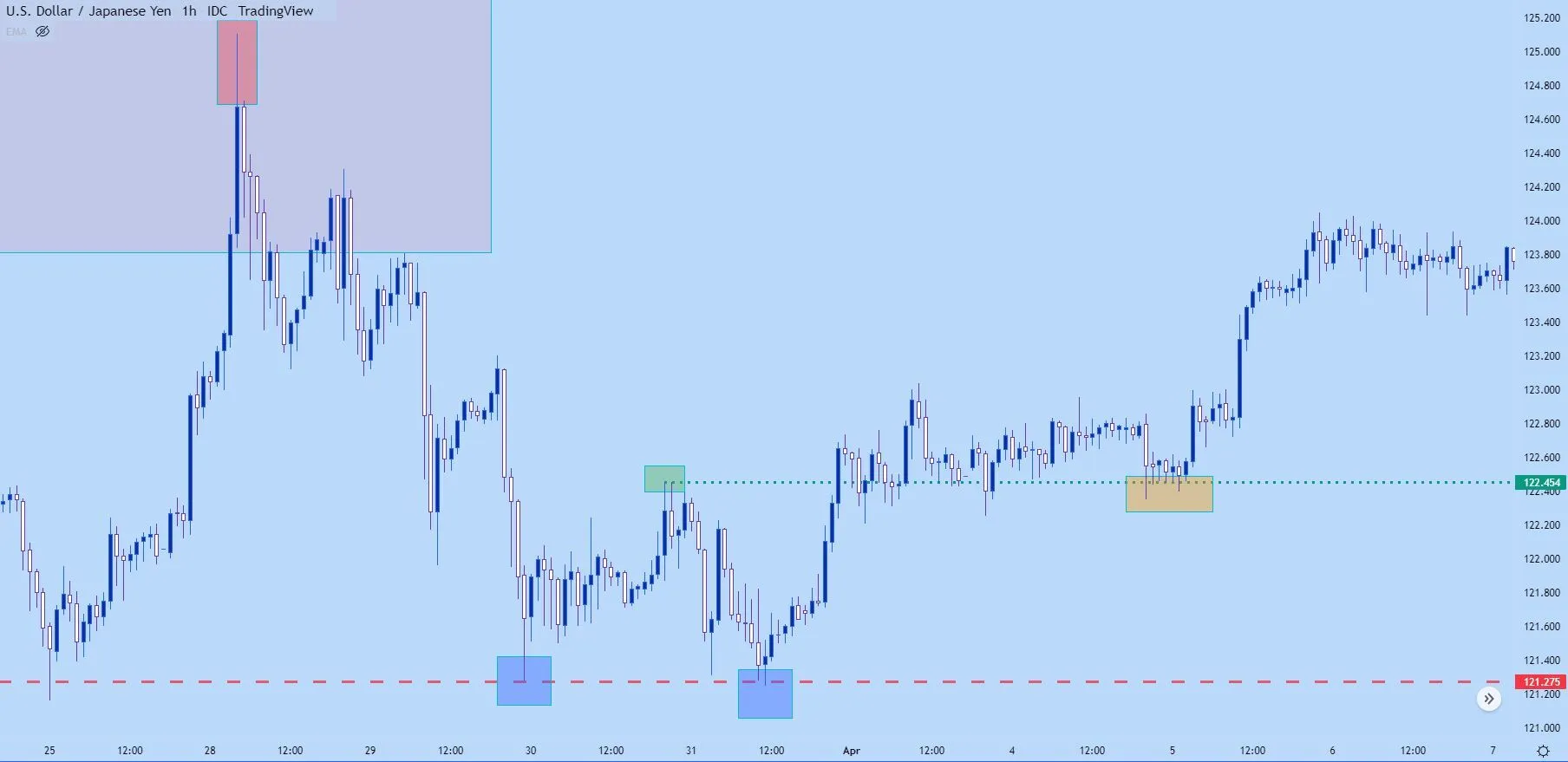 USDJPY Hourly Price Chart candlestick wicks resistance become support