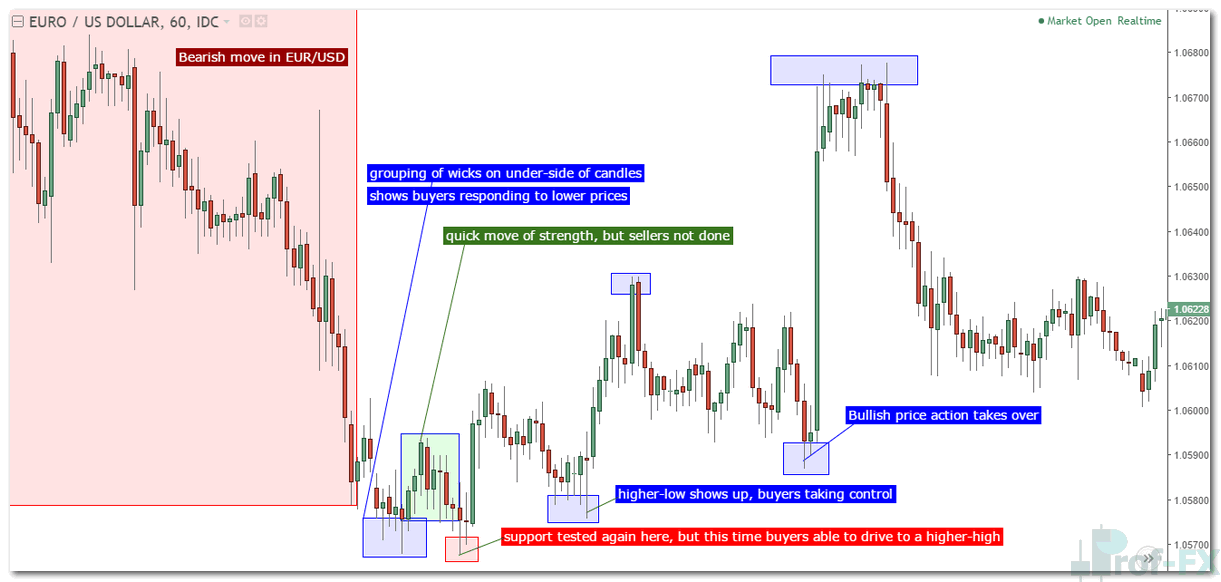 Use Lower Time Frames for Entry Confirmation
