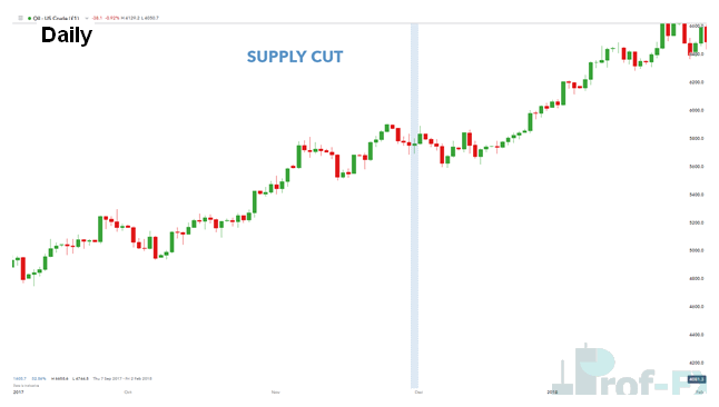 WTI chart highlighting supply cut