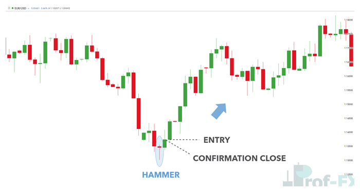 daily EURUSD chart Hammer candlestick pattern trade entry