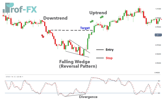 falling wedge with divergence setup