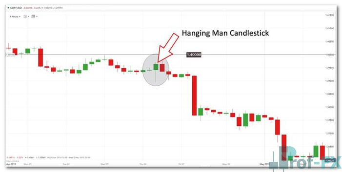 hanging man reversal pattern appears within the context of a larger downtrend