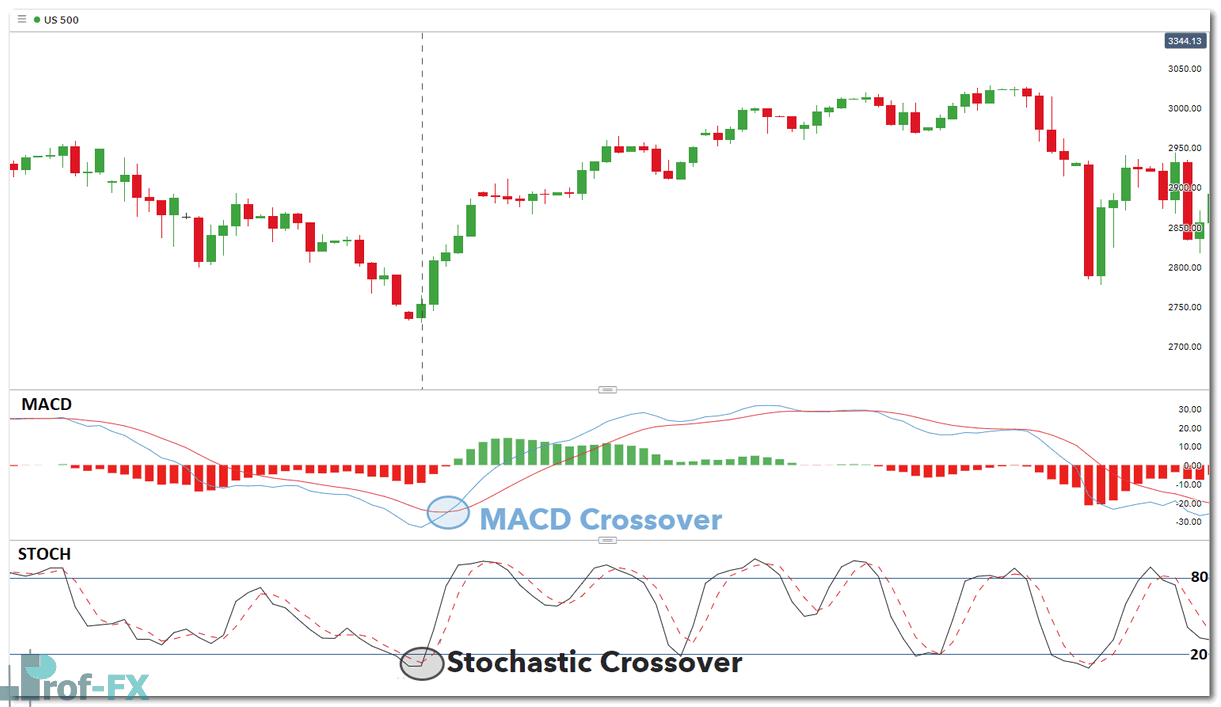 macd vs stochastic crossover signal