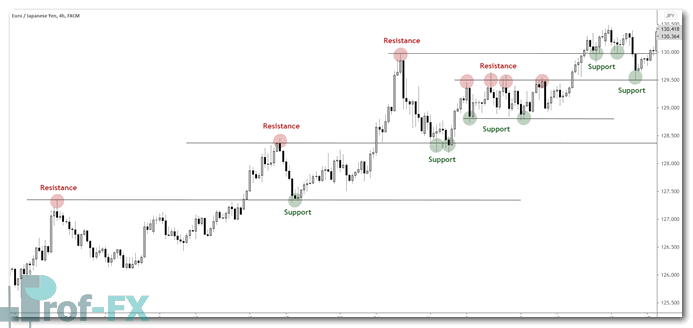 price action trading support resistance