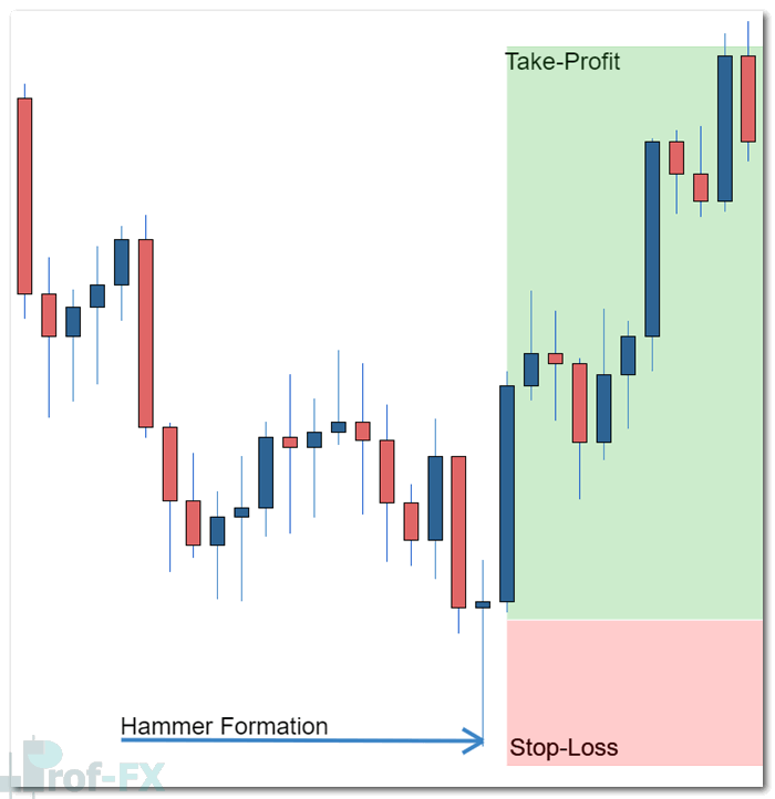 stop loss in low candlestick level