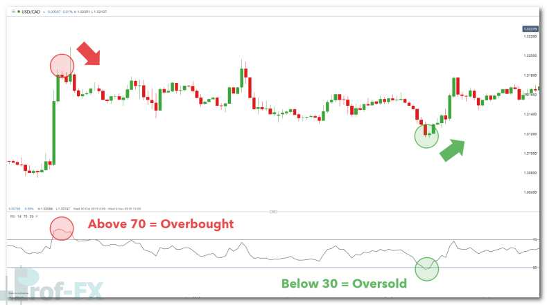 RSI OVERBOUGHT AND OVERSOLD LEVELS