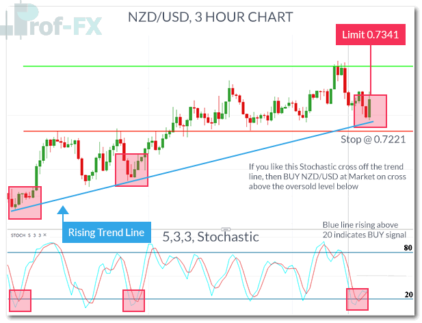 nzdusd stochastic rules signal