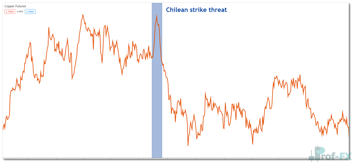 Copper price reaction to Chilean copper strike