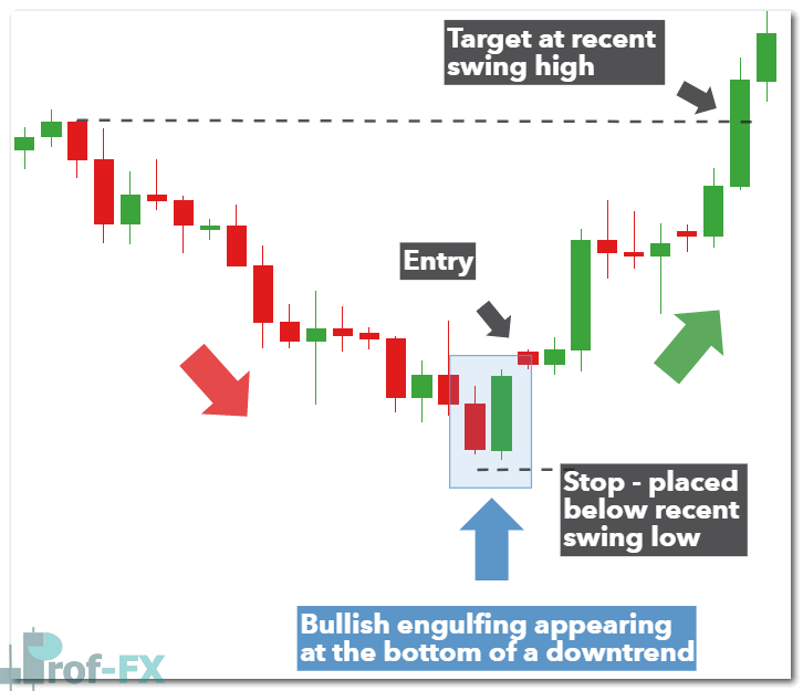 Bullish engulfing pattern on the GBPUSD fdaily chart appearing at the bottom of a downtrend