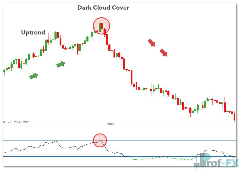 Dark Cloud Cover pattern forex example