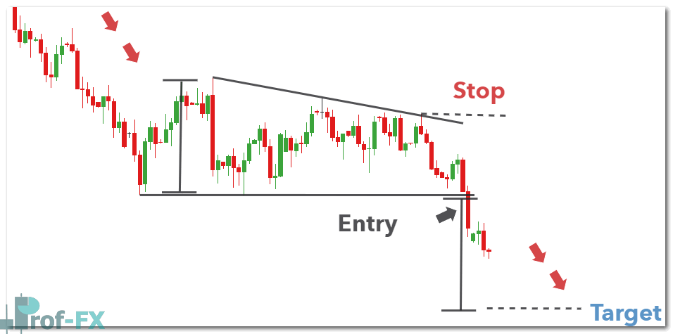 Descending Triangle Pattern example