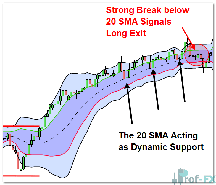 Double Bollinger Bands trend trading EURGBP