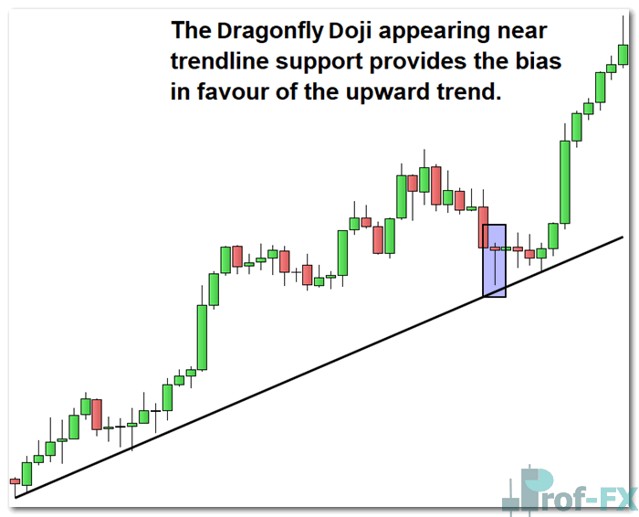 Dragonfly Doji appearing near trendline support