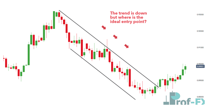 EURGBP Daily Chart downtrend