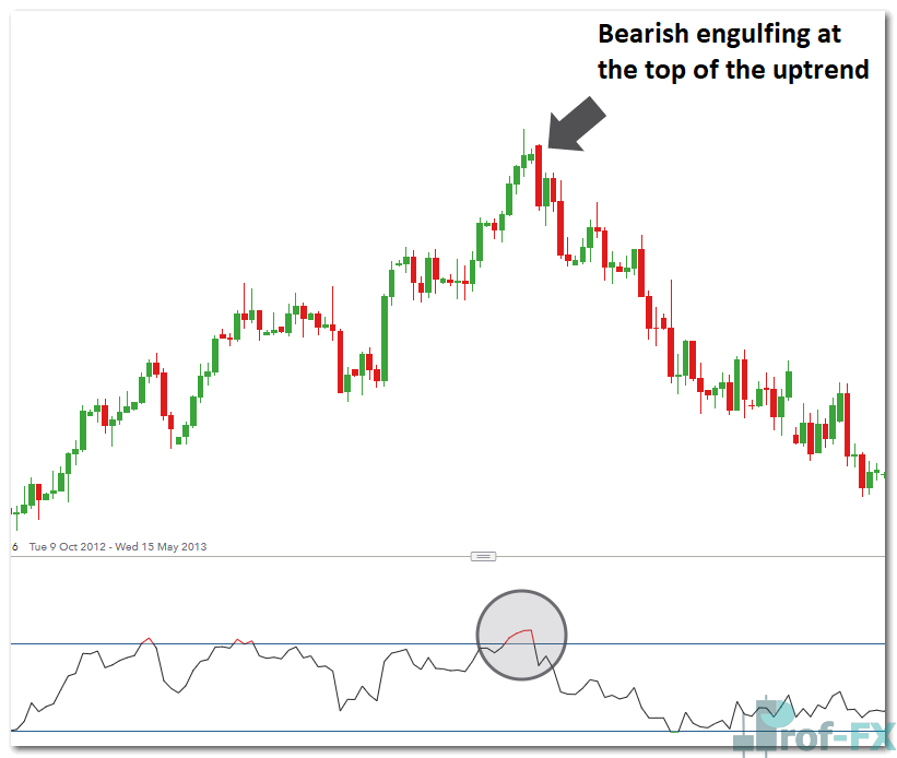 EURUSD Bearish engulfing supported by an overbought signal in the RSI