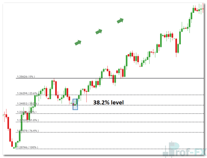 Inverted Hammer Candlestick Pattern with Fibonacci Retracement
