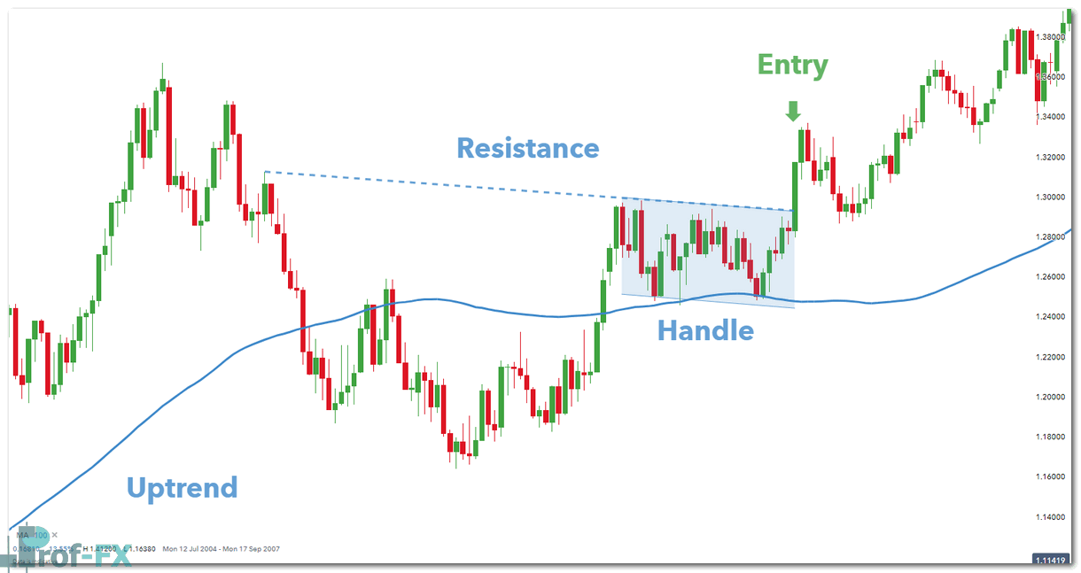 Trading the Cup and Handle in Forex