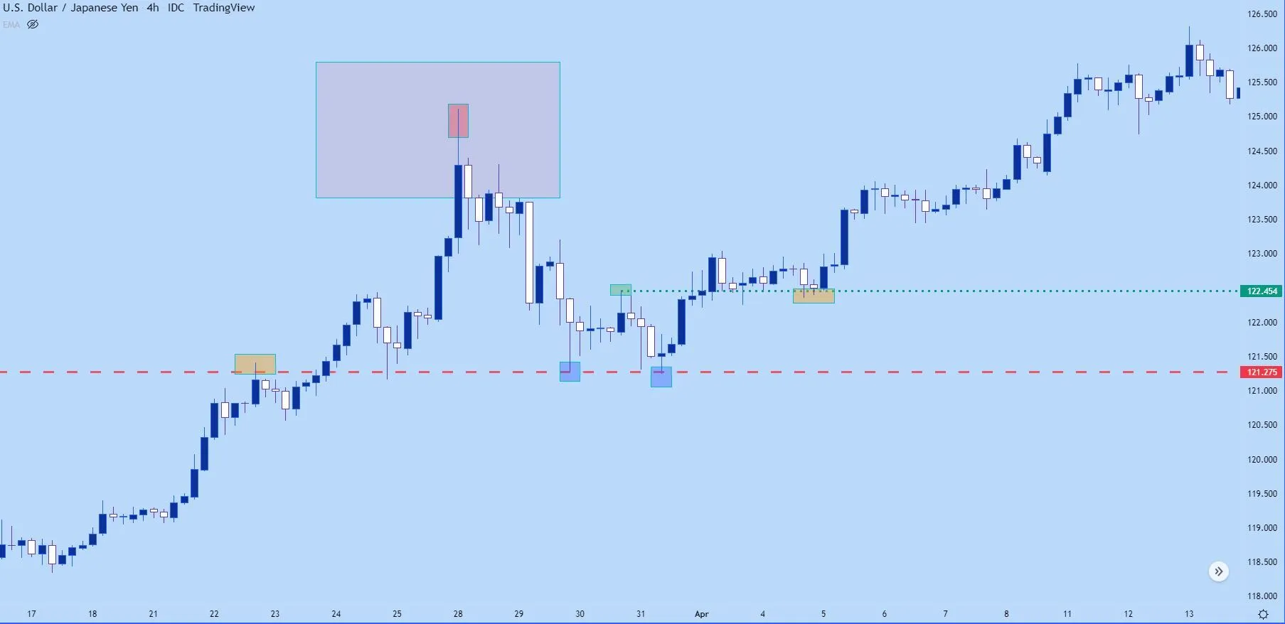 USDJPY Hourly Price Chart candlestick wicks example buy