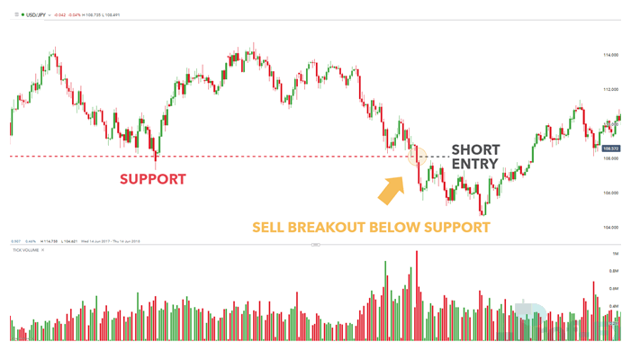 USDJPY chart entry strategy based on breakouts