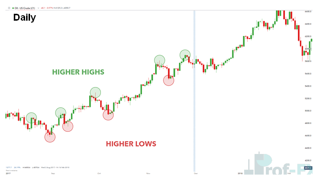 WTI daily chart uptrend