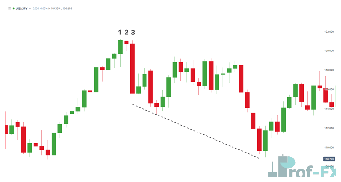 bearish harami