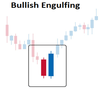 bullish engulfing pattern