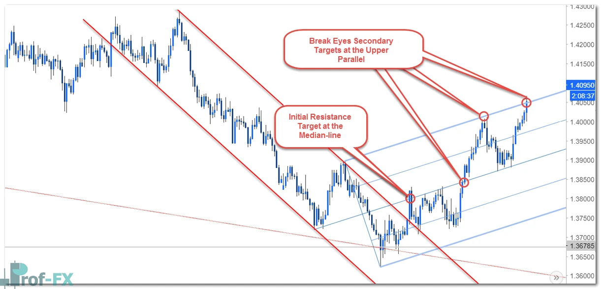 euraud Trade Development and Confirmation