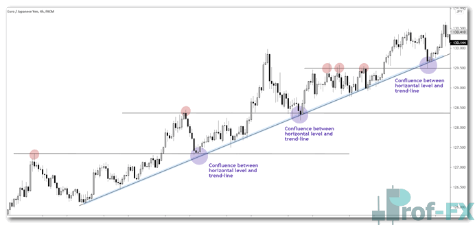 price action trading confluence