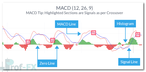 macd highlighted sections are signals as per crossover