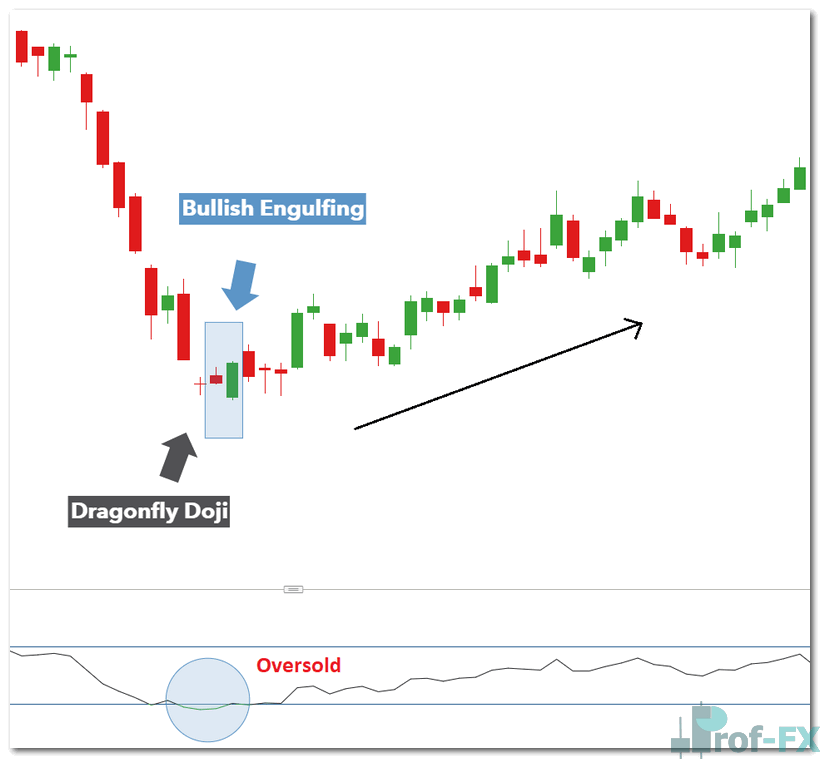 Bullish engulfing on Fedex Corp supported by dragonfly doji