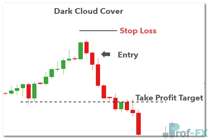 Dark Cloud Cover trading example