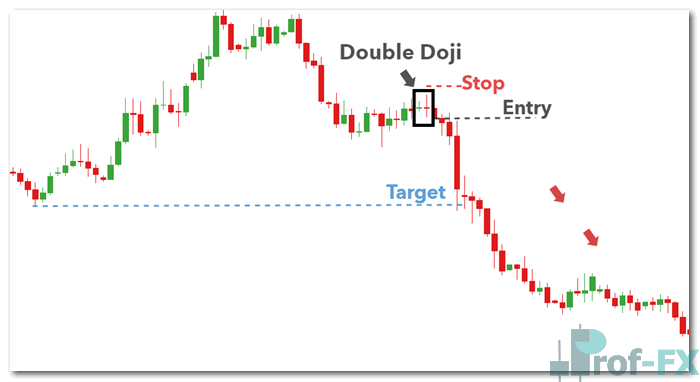 Double Doji strategy