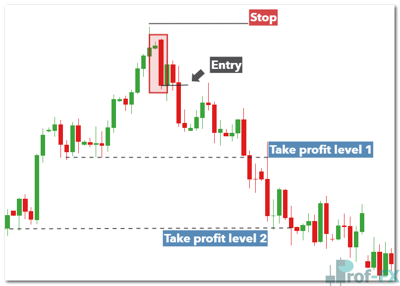 Trading the bearish engulfing candle pattern in EURUSD