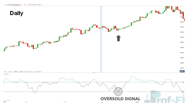 WTI with CCI indicator