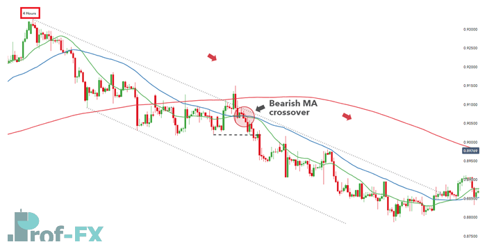 eurgbp H4 downtrend