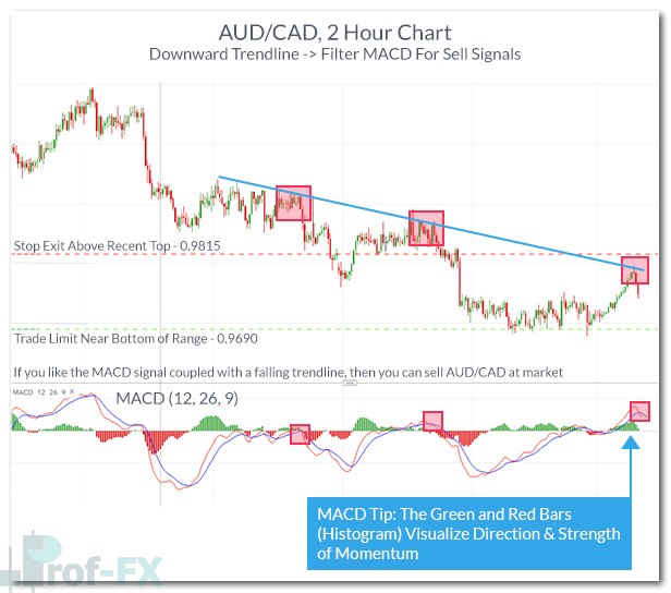 downward trendline filter macd for sell signals