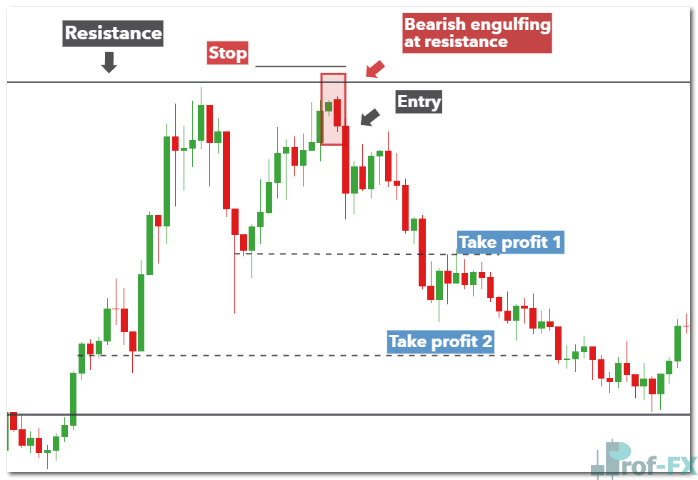 Bearish engulfing pattern validated by level of resistance