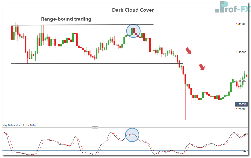 Dark Cloud Cover in ranging market GBPUSD