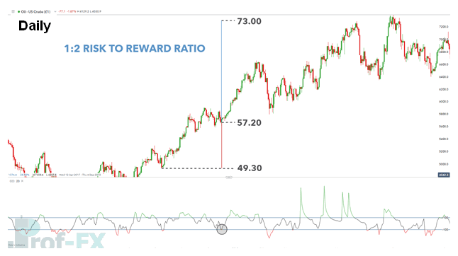 WTI chart risk-reward ratio