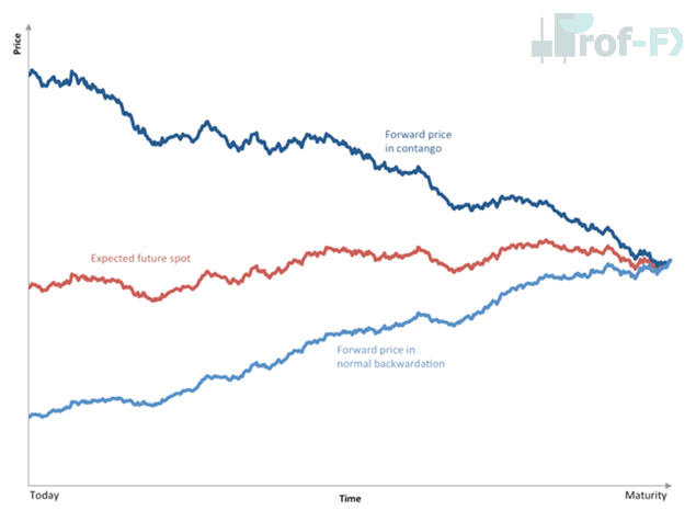 WTI backwardation
