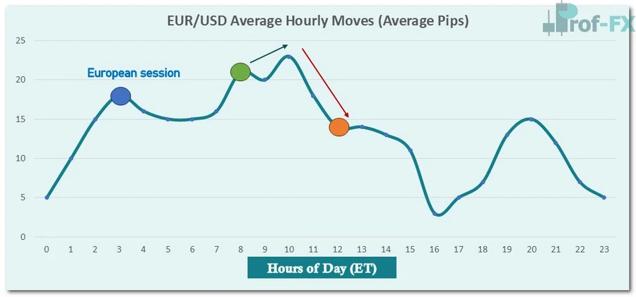 EURUSD Average Hourly Moves