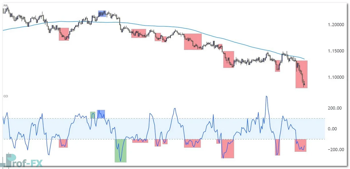 EURUSD dailyPrice Chart with CCI Indicator