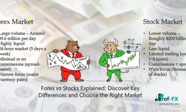 Forex vs Stocks Explained