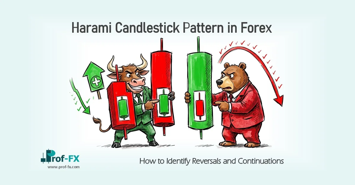 Harami Candlestick Pattern in Forex