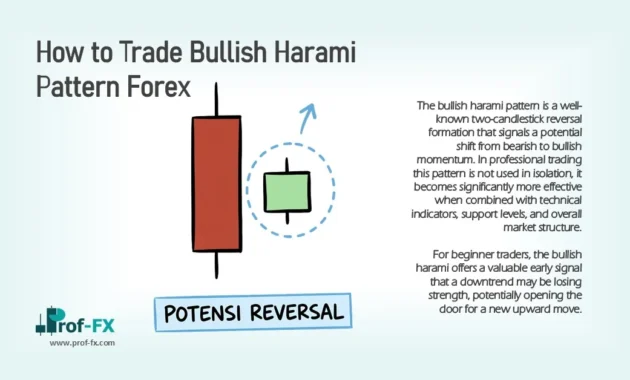 How to Trade Bullish Harami Pattern Forex