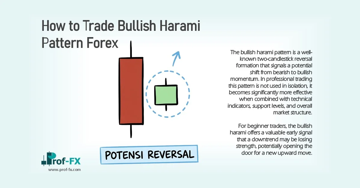How to Trade Bullish Harami Pattern Forex