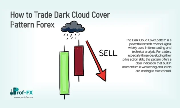 How to Trade Dark Cloud Cover Pattern Forex