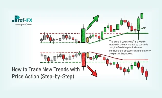 How to Trade New Trends with Price Action